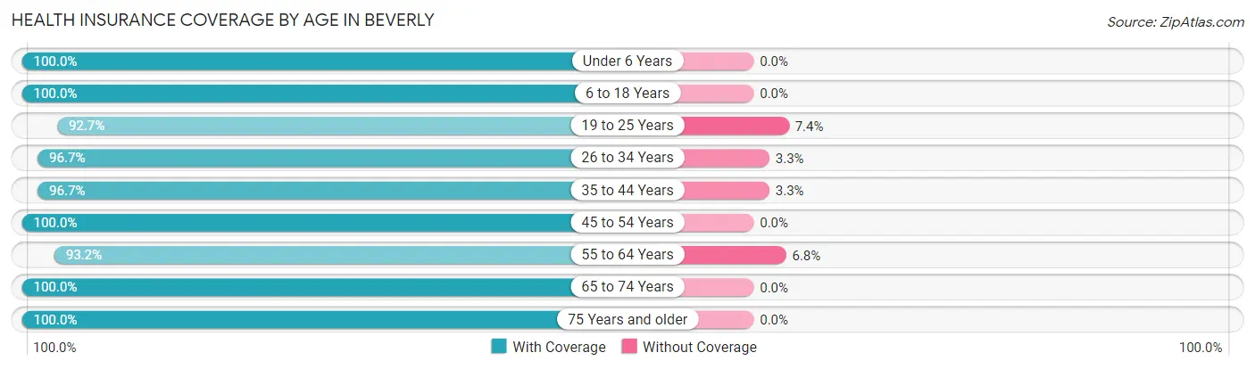 Health Insurance Coverage by Age in Beverly