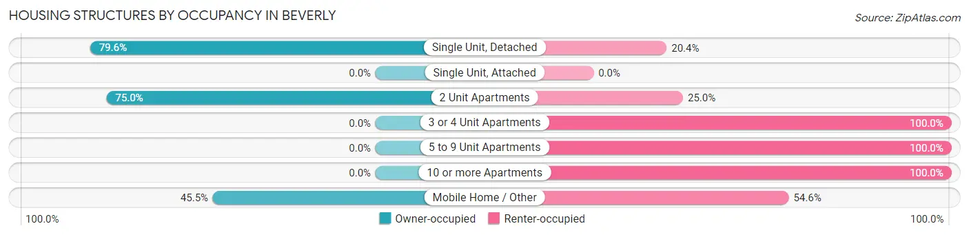 Housing Structures by Occupancy in Beverly