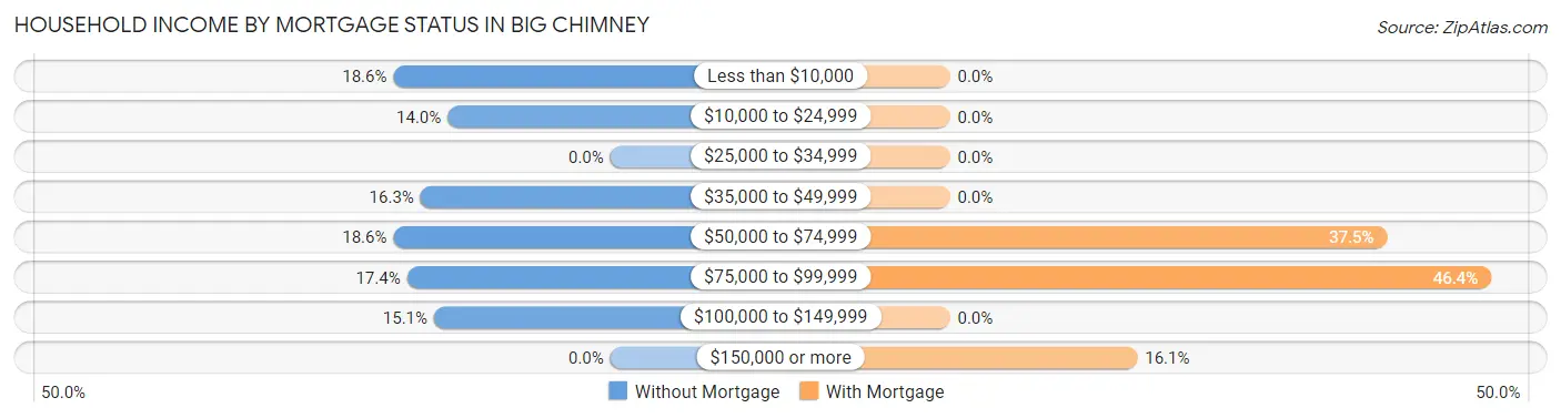 Household Income by Mortgage Status in Big Chimney