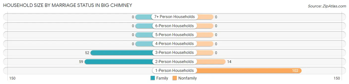 Household Size by Marriage Status in Big Chimney