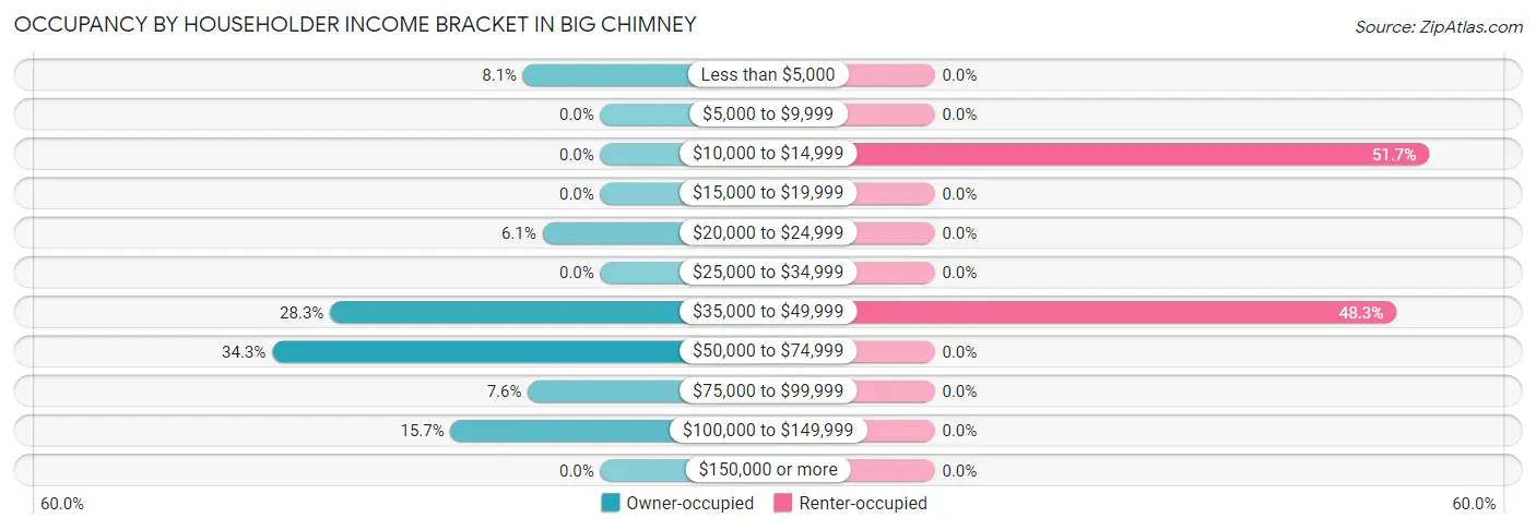 Occupancy by Householder Income Bracket in Big Chimney