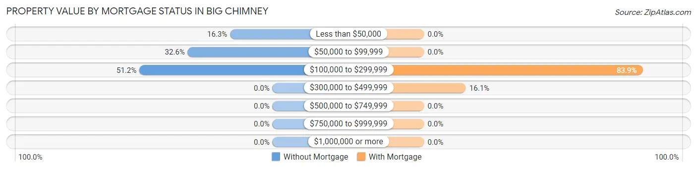 Property Value by Mortgage Status in Big Chimney