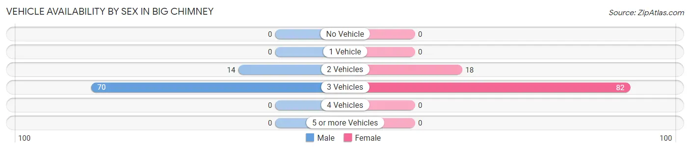 Vehicle Availability by Sex in Big Chimney