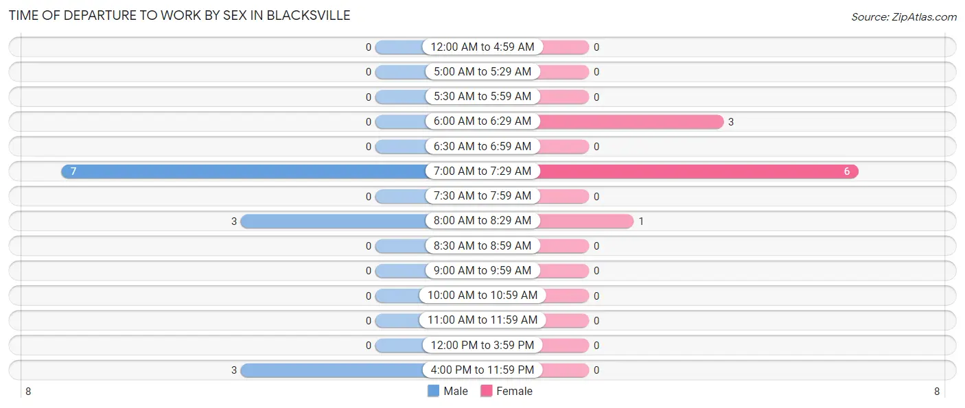 Time of Departure to Work by Sex in Blacksville