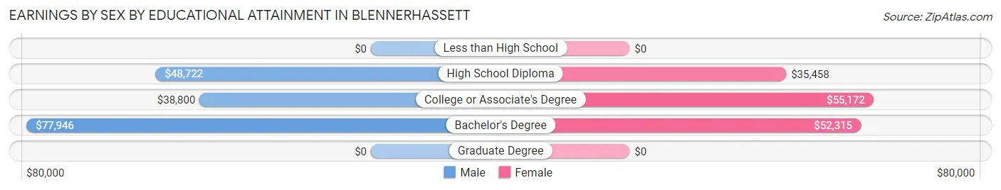 Earnings by Sex by Educational Attainment in Blennerhassett