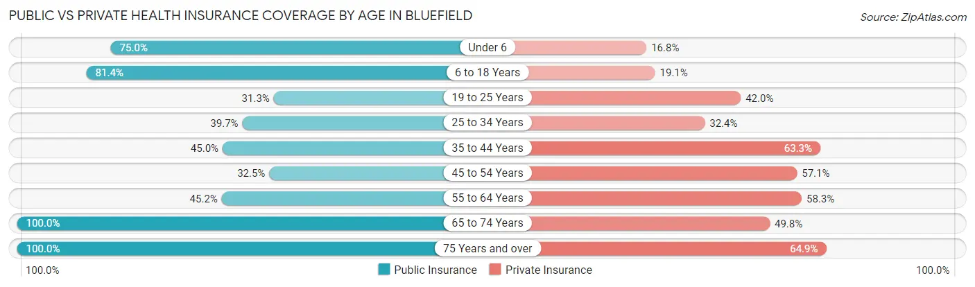 Public vs Private Health Insurance Coverage by Age in Bluefield