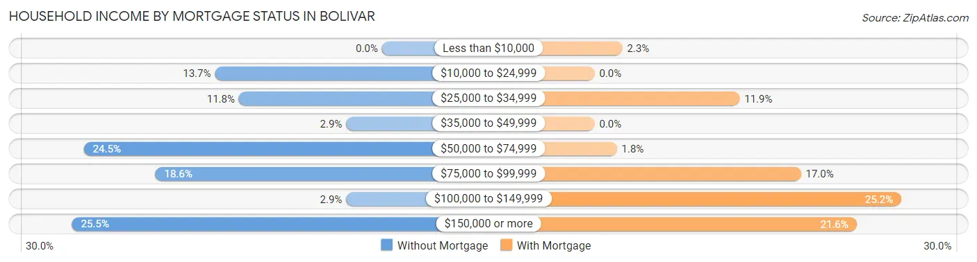 Household Income by Mortgage Status in Bolivar