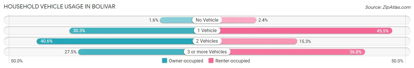 Household Vehicle Usage in Bolivar