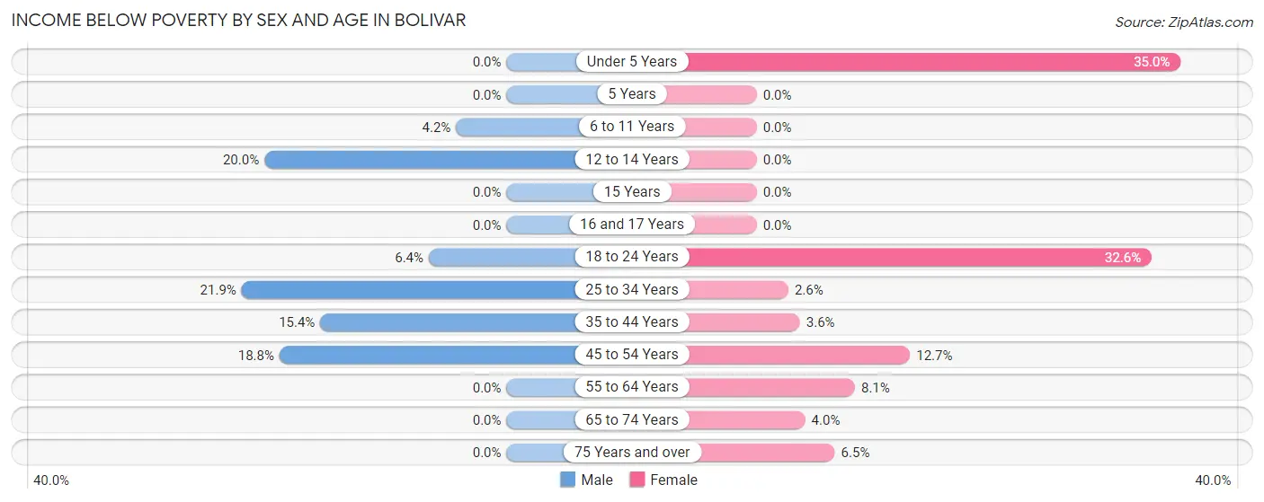 Income Below Poverty by Sex and Age in Bolivar