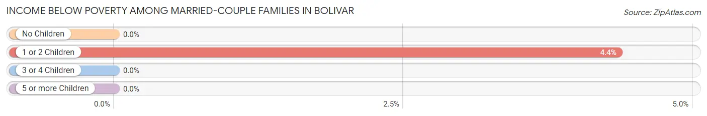 Income Below Poverty Among Married-Couple Families in Bolivar