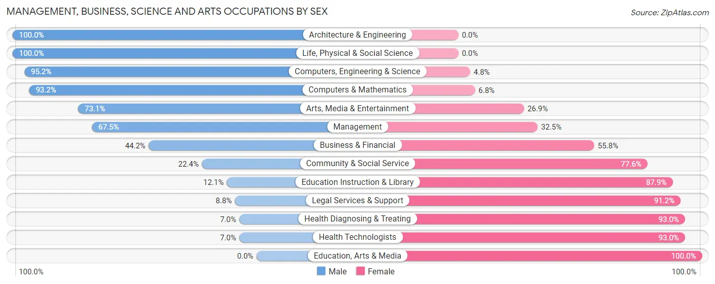 Management, Business, Science and Arts Occupations by Sex in Bolivar