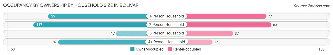 Occupancy by Ownership by Household Size in Bolivar