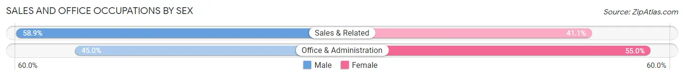 Sales and Office Occupations by Sex in Bolivar