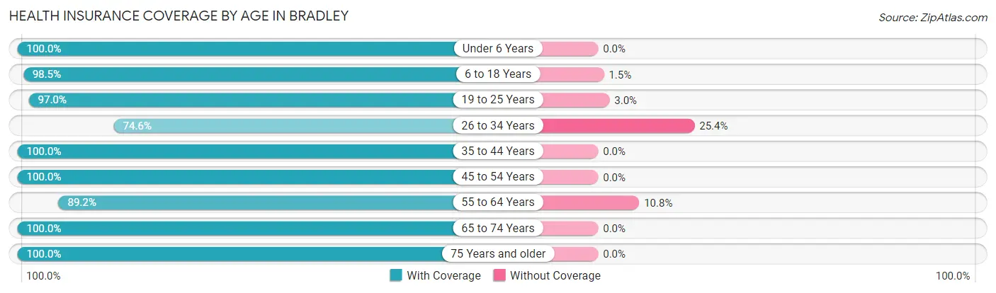 Health Insurance Coverage by Age in Bradley