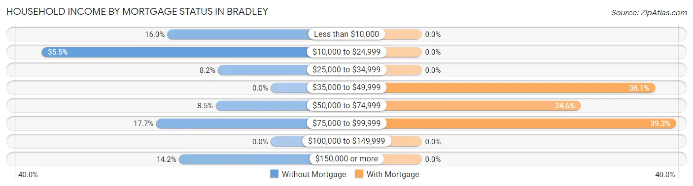 Household Income by Mortgage Status in Bradley
