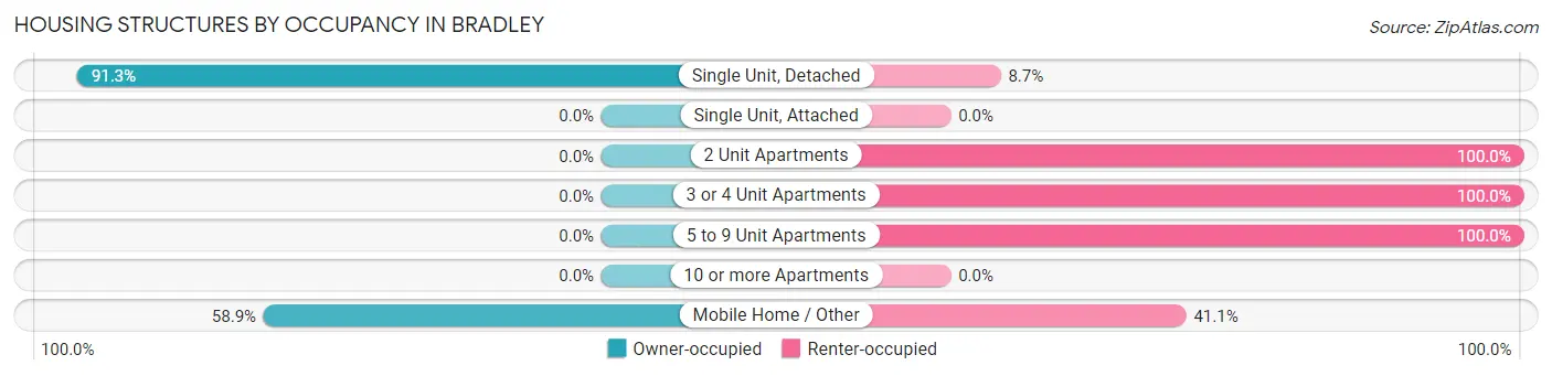Housing Structures by Occupancy in Bradley