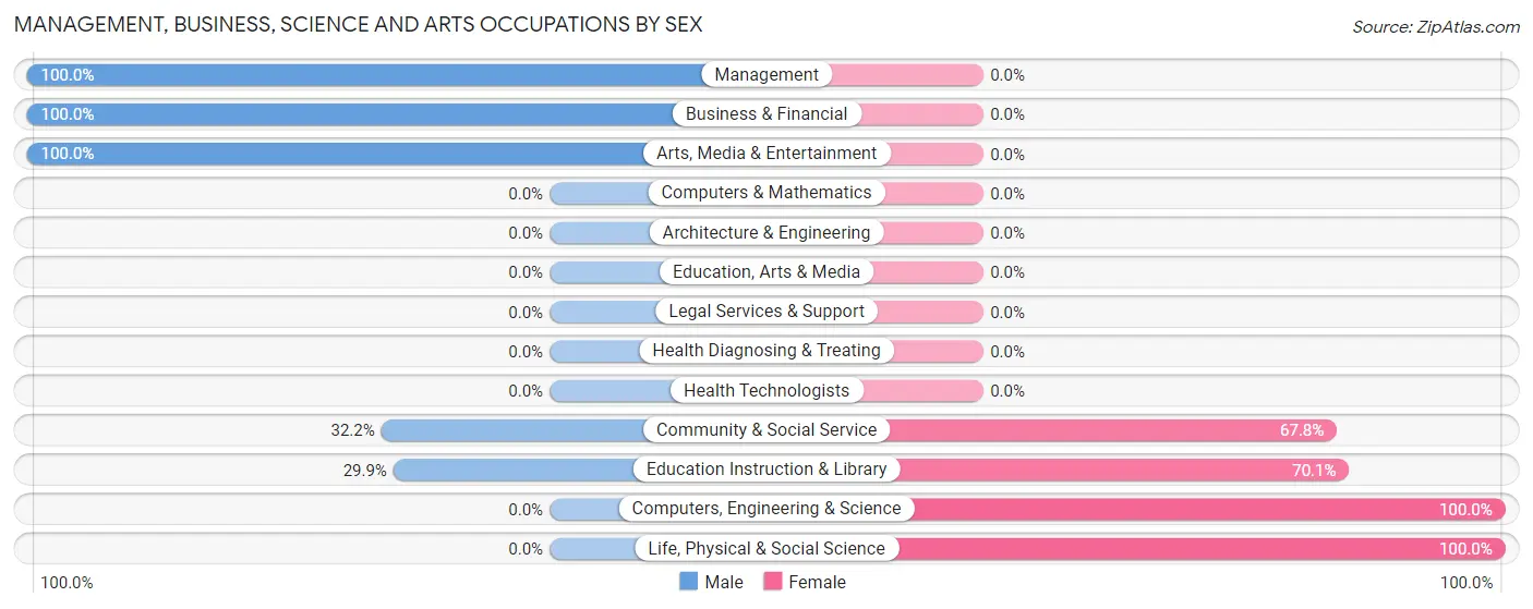 Management, Business, Science and Arts Occupations by Sex in Bradley