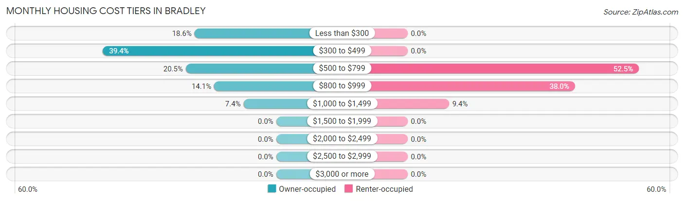 Monthly Housing Cost Tiers in Bradley