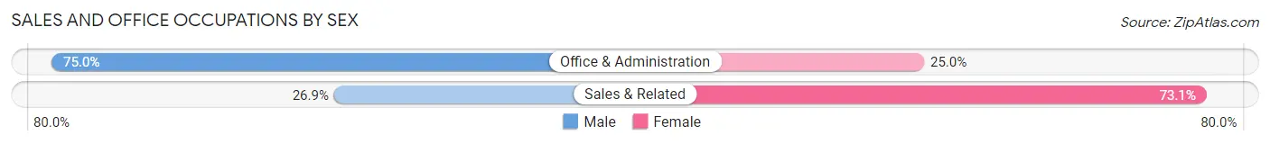 Sales and Office Occupations by Sex in Bradley