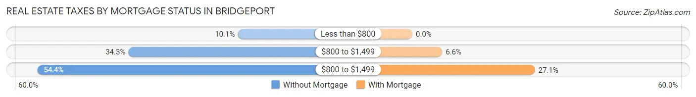 Real Estate Taxes by Mortgage Status in Bridgeport