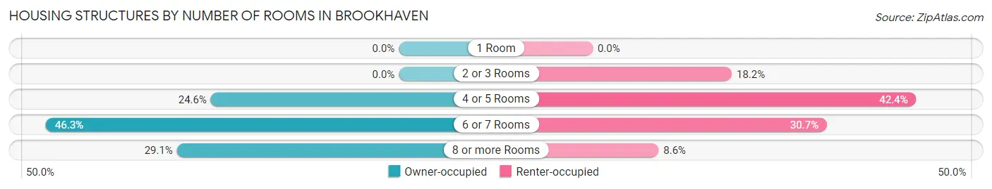 Housing Structures by Number of Rooms in Brookhaven