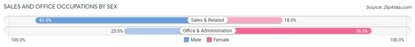 Sales and Office Occupations by Sex in Brookhaven