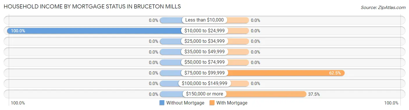 Household Income by Mortgage Status in Bruceton Mills