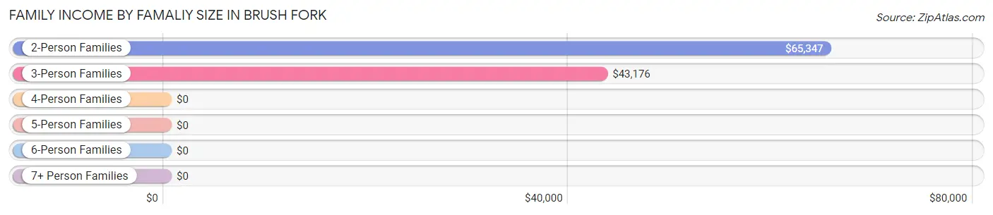 Family Income by Famaliy Size in Brush Fork