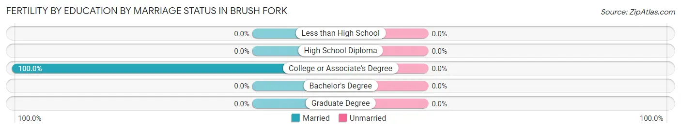 Female Fertility by Education by Marriage Status in Brush Fork