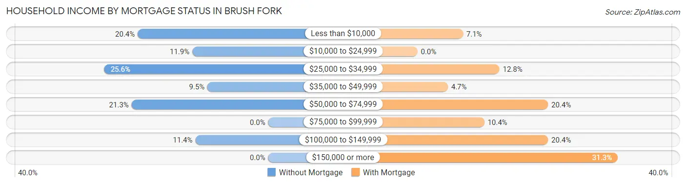 Household Income by Mortgage Status in Brush Fork