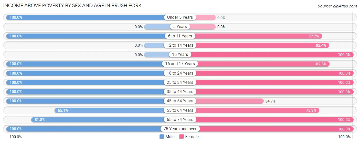 Income Above Poverty by Sex and Age in Brush Fork