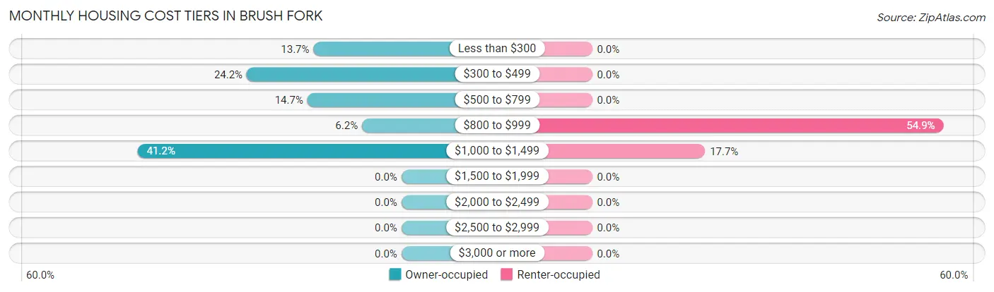 Monthly Housing Cost Tiers in Brush Fork