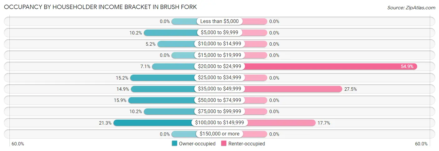 Occupancy by Householder Income Bracket in Brush Fork