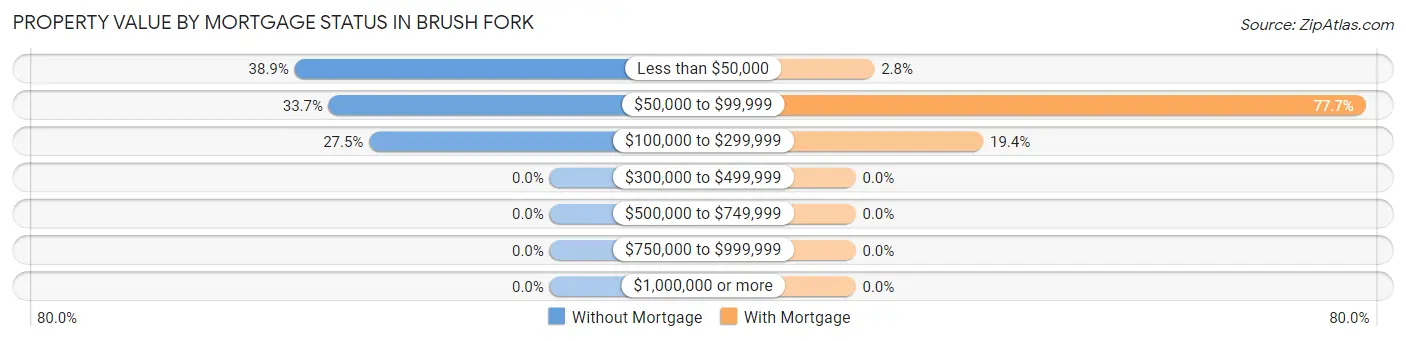Property Value by Mortgage Status in Brush Fork