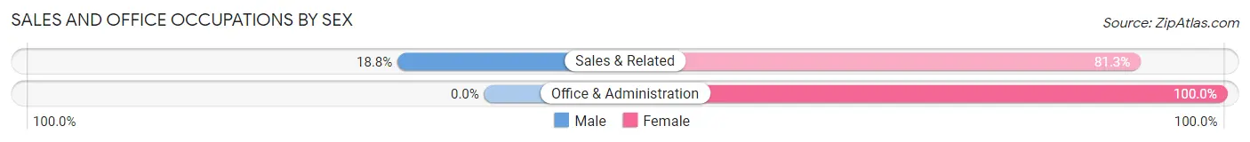 Sales and Office Occupations by Sex in Brush Fork