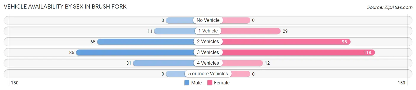Vehicle Availability by Sex in Brush Fork
