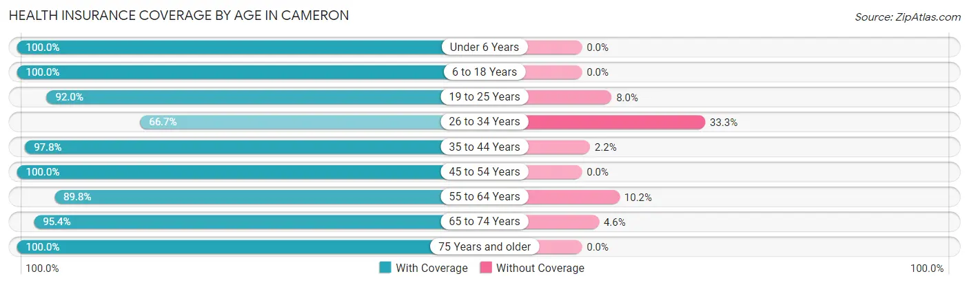 Health Insurance Coverage by Age in Cameron