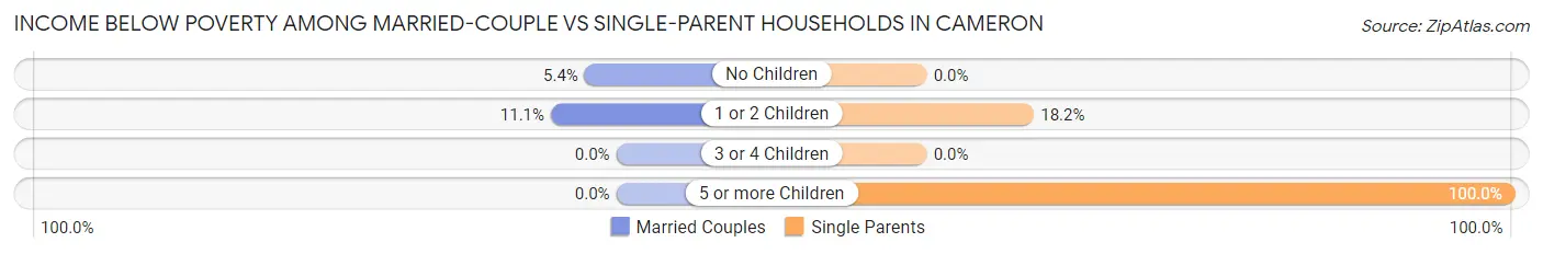 Income Below Poverty Among Married-Couple vs Single-Parent Households in Cameron