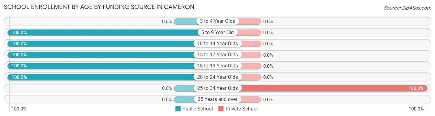 School Enrollment by Age by Funding Source in Cameron