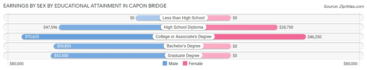 Earnings by Sex by Educational Attainment in Capon Bridge