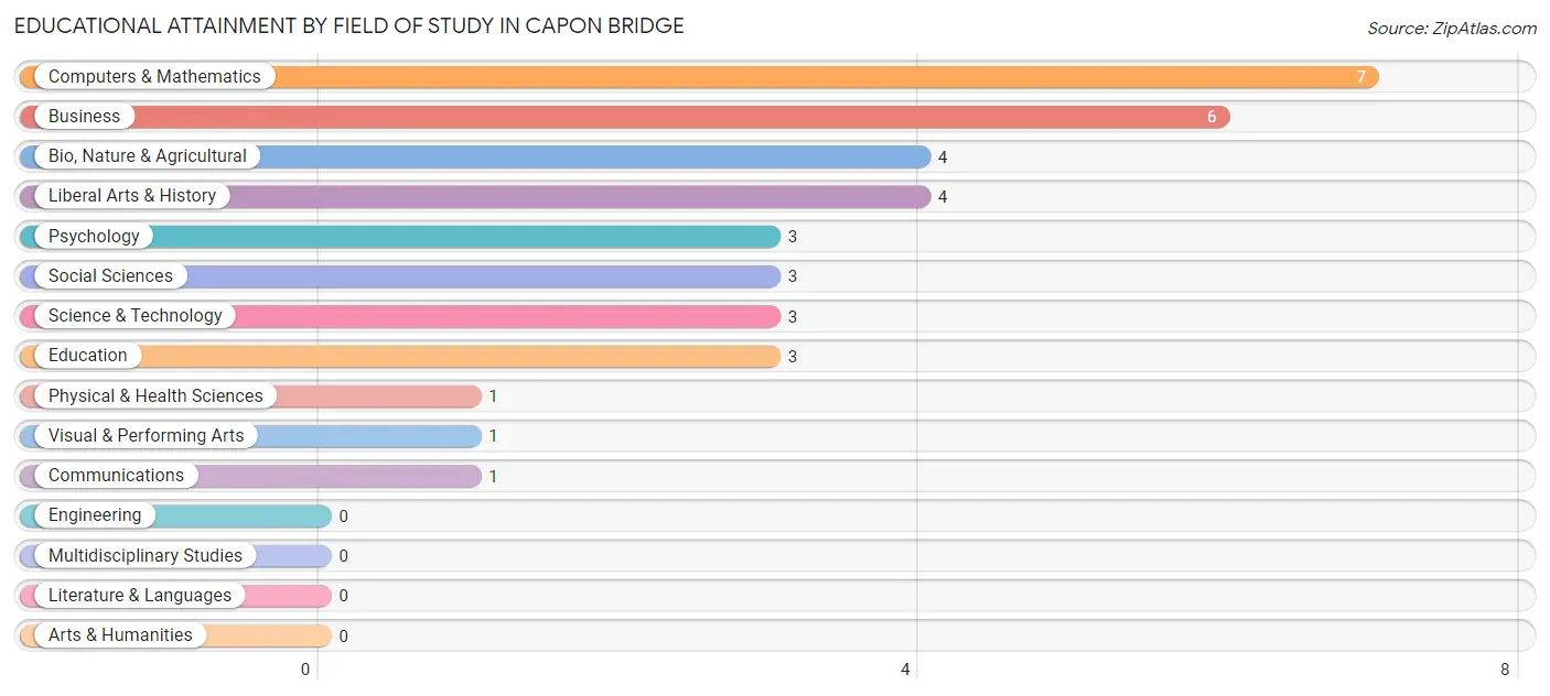 Educational Attainment by Field of Study in Capon Bridge