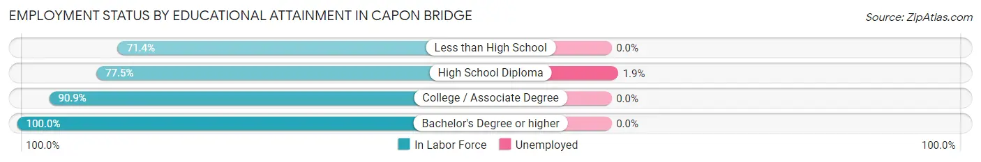 Employment Status by Educational Attainment in Capon Bridge