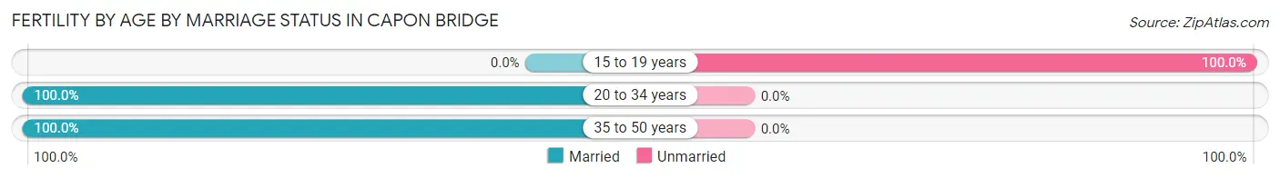 Female Fertility by Age by Marriage Status in Capon Bridge