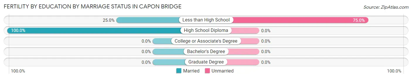 Female Fertility by Education by Marriage Status in Capon Bridge