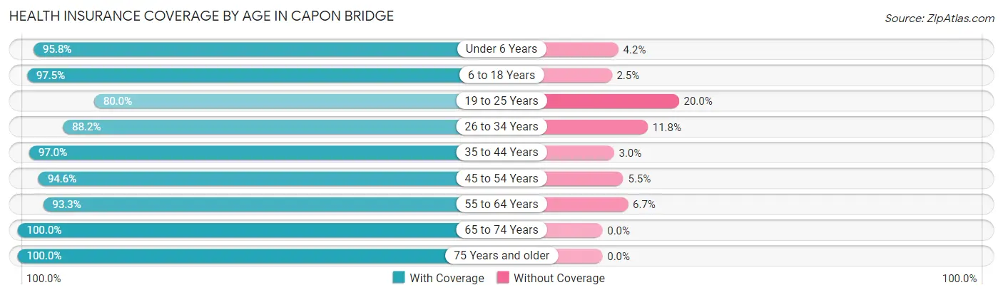 Health Insurance Coverage by Age in Capon Bridge