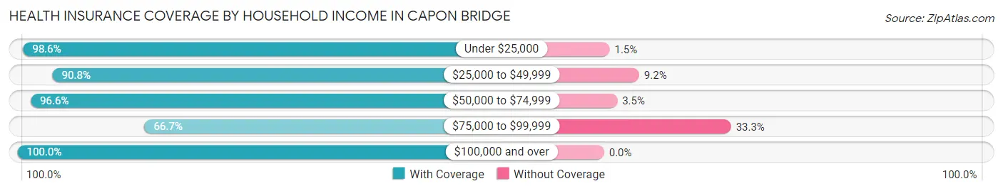 Health Insurance Coverage by Household Income in Capon Bridge