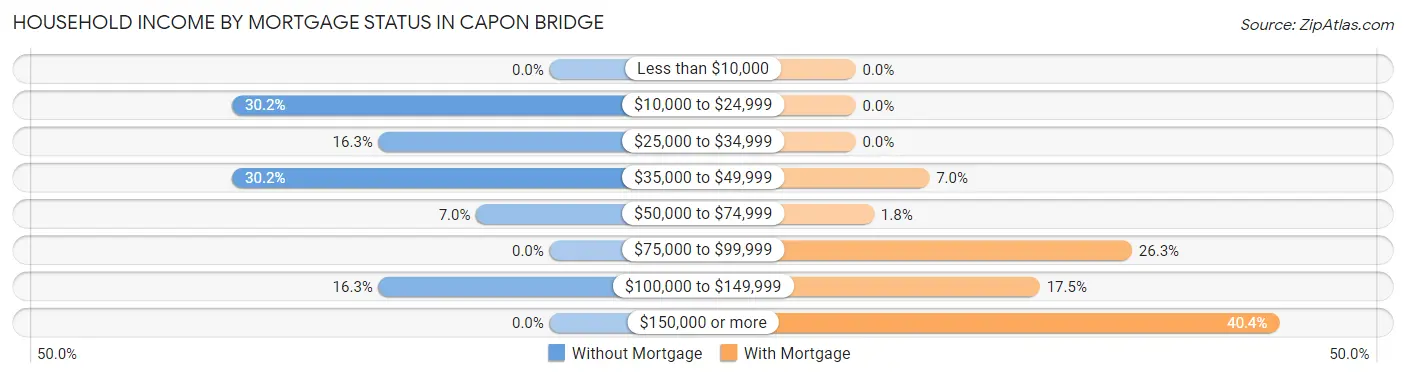 Household Income by Mortgage Status in Capon Bridge