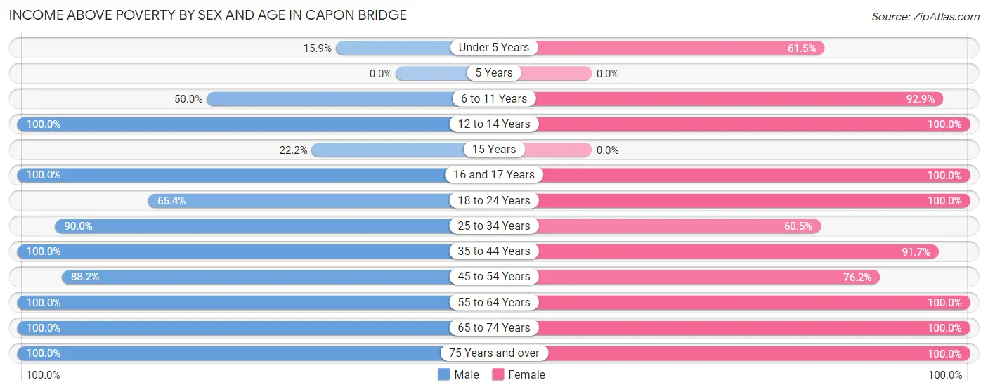 Income Above Poverty by Sex and Age in Capon Bridge