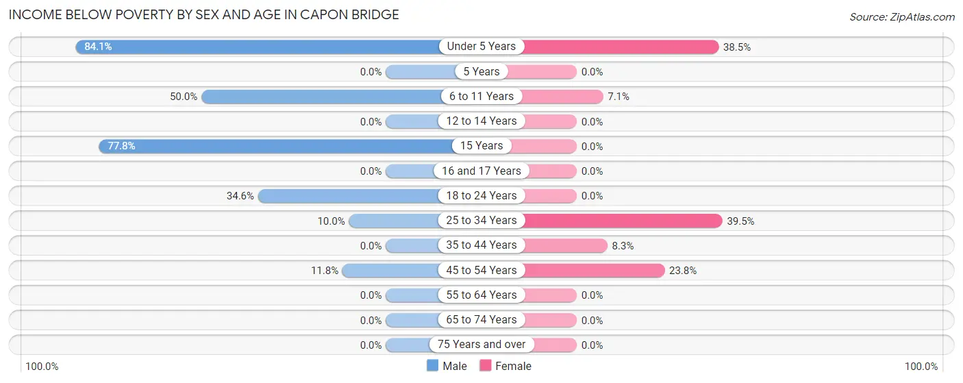 Income Below Poverty by Sex and Age in Capon Bridge