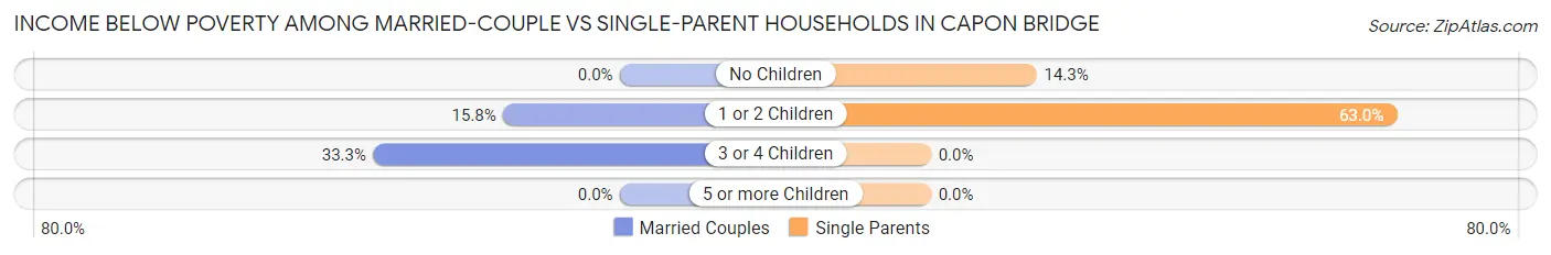 Income Below Poverty Among Married-Couple vs Single-Parent Households in Capon Bridge